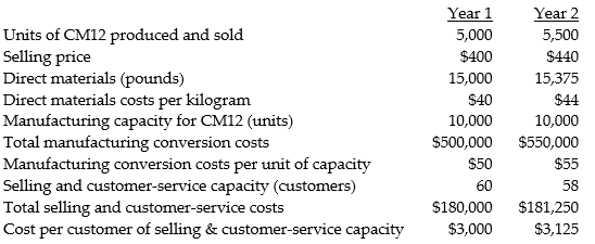 Use the information below to answer the following question(s). Following a strategy of product differentiation, Despotovich Corporation makes a high-end Computer Monitor, CM12. Despotovich Corporation presents the following data for the years 1 and 2: Despotovich Corporation produces no defective units but it wants to reduce direct materials usage per unit of CM12 in Year 2. Manufacturing conversion costs in each year depend on production capacity defined in terms of CM12 units that can be produced. Selling and customer-service costs depend on the number of customers that the customer and service functions are designed to support. Neither conversion costs nor customer-service costs are affected by changes in actual volume. Despotovich Corporation has 46 customers in Year 1 and 50 customers in Year 2 . The industry market size for high-end computer monitors increased 5% from Year 1 to Year 2. Of the $40 increase in unit selling price, $10 was attributable to a general increase in prices. -Required: a. What is the operating income for Year 1? b. What is the operating income in Year 2? c. What is the change in operating income from Year 1 to Year 2?