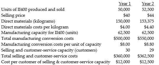 Use the information below to answer the following question(s). Following a strategy of product differentiation, Instruments Inc. makes a hand held calculator, II400. Instruments Inc. presents the following data for the years 1 and 2: Instruments Inc. produces no defective units but it wants to reduce direct materials usage per unit of II400 in year 2. Manufacturing conversion costs in each year depend on production capacity defined in terms of II400 units that can be produced. Selling and customer-service costs depend on the number of customers that the customer and service functions are designed to support. Neither conversion costs or customer-service costs are affected by changes in actual volume. Instruments Inc. has 23 customers in year 1 and 25 customers in year 2. The industry market size for hand held calculators increased 5% from year 1 to year 2. Of the $4 increase in unit selling price, $1 is due to a general increase in prices. -Required: a. What is the net effect on operating income as a result of the productivity component?