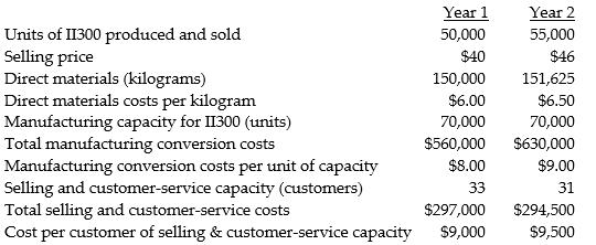 Use the information below to answer the following question(s). Following a strategy of product differentiation, Electronics Inc. makes a hand held calculator, II300. Electronics Inc. presents the following data for the years 1 and 2: Electronics Inc. produces no defective units but it wants to reduce direct materials usage per unit of II300 in year 2. Manufacturing conversion costs in each year depend on production capacity defined in terms of II300 units that can be produced. Selling and customer-service costs depend on the number of customers that the customer and service functions are designed to support. Neither conversion costs or customer-service costs are affected by changes in actual volume. Electronics Inc. has 23 customers in year 1 and 25 customers in year 2. The industry market size for hand held calculators increased 5% from year 1 to year 2. Of the $6 increase in unit selling price, $2 is due to a general increase in prices. -Required: a. What is the net effect on operating income as a result of the productivity component?