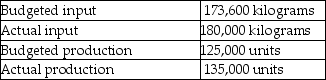 Justine Ltd. provided the following information. What is the partial productivity ratio?