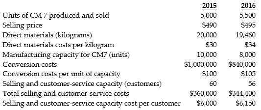 Following a strategy of product differentiation, Sting Corporation makes a high-end computer monitor, CM7. Sting Corporation presents the following data for the years 2015 and 2016: Sting Corporation wants to reduce direct materials usage per unit of CM7 in 2016. Manufacturing conversion costs in each year depend on production capacity defined in terms of CM7 units that can be produced. Selling and customer-service costs depend on the number of customers that the customer and service functions are designed to support. Sting Corporation has 100 customers in 2015 and 115 customers in 2016. The industry market size for high-end computer monitors increased 5% from 2015 to 2016. Required: a. Calculate the effect on the change of operating income as a result of the productivity component. b. What is the partial productivity ratio for the direct materials for each year? (round to 4 decimal places) Give a plausible underlying reason for what may have caused the ratio to change. c. What is the total factor productivity for 2016 and the total factor productivity benchmark based on input costs that would have been used in 2015 to produce 2016 output?(round to 4 decimal places) d. Provide two key success factors, and a corresponding measure for each, that relate to Sting Corporation's internal business process balanced scorecard perspective.