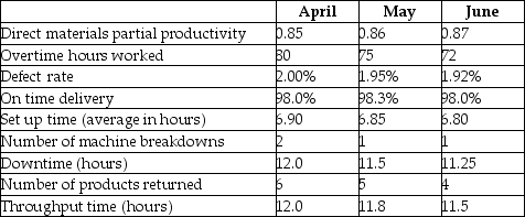Ranger Electronics Ltd. manufactures a variety of high quality electronic components. Data from the last three months are presented below: You are the new assistant controller for Ranger and the controller has asked you to review the performance over the last 3 months and write a summary analysis with your recommendations for follow up or further monitoring. In addition, the controller notes that the company, although it has many detailed performance measures, is considering implementing a balanced scorecard and asks you to identify the measures you think would be most appropriate to include in the balanced scorecard. Required: Evaluate the performance of Ranger Electronics over the 3 month period.