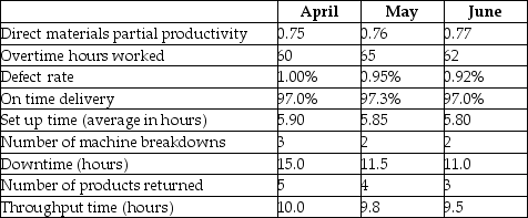 Granger Electronics Ltd. manufactures a variety of high quality electronic components. Data from the last three months are presented below: You are the new assistant controller for Granger and the controller has asked you to review the performance over the last 3 months and write a summary analysis with your recommendations for follow up or further monitoring. In addition, the controller notes that the company, although it has many detailed performance measures, is considering implementing a balanced scorecard and asks you to identify the measures you think would be most appropriate to include in the balanced scorecard. Required: Evaluate the performance of Granger Electronics over the 3 month period.