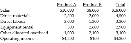 Clinton Company sells two items, product A and product B. The company is considering dropping product B. It is expected that sales of product A will increase by 40% as a result. Dropping product B will allow the company to cancel its monthly equipment rental costing $100 per month. The other existing equipment will be used for additional production of product A. One employee earning $200 per month can be terminated if product B production is dropped. Clinton's other fixed costs are allocated and will continue regardless of the decision made. A condensed, budgeted monthly income statement with both products follows: Required: Prepare an incremental analysis to determine the financial effect of dropping product B.