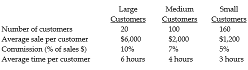 John Hatelak, a sales representative for a manufacturing equipment company, has decided to spend less time traveling. He is going to spend only 172 hours per month with his customers. To do this he will have to give up some of his clients. The following information is from his last full month's sales activities. Required: a. What should be his customer mix in order to maximize his sales commissions? b. What will be his income at the best possible customer mix?