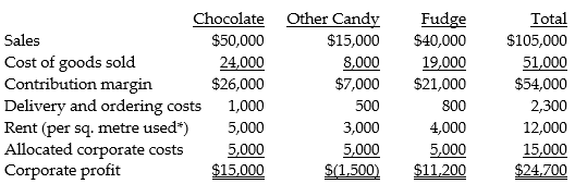 The management accountant for the Awesome Candy Company has prepared the following income statement for the most current year: * The company pays for the entire space and allocates based on sq. metres used. a. Do you recommend discontinuing the Other Candy product line? Why or why not? b. If the Chocolate product line had been discontinued, corporate profits for the current year would have decreased by what amount?