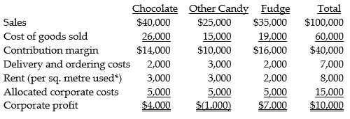 The management accountant for the Chocolate S'more Company has prepared the following income statement for the most current year: * The company pays for the entire space and allocates based on sq. metres used. Required: a. Do you recommend discontinuing the Other Candy product line? Why or why not? b. If the Chocolate product line had been discontinued, corporate profits for the current year would have decreased by what amount?