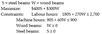    Note: W ≤ 60 constraint is not necessary as labour and machine hour constraints limit units to less than this amount.