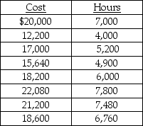Use the information below to answer the following question(s). The Skip Corporation has assembled the following data pertaining to certain costs which cannot be easily identified as either fixed or variable. Skip Corporation has heard about a method of measuring cost functions called the high-low method and has decided to use it in this situation.    -The total cost at an operating level of 2,850 hours would be