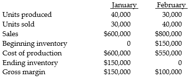 The manager of the manufacturing division of Winnipeg Windows does not understand why gross margin went down in February when sales went up. Some of the information she has selected for evaluation include: The division operated at normal capacity during January. Variable manufacturing cost per unit was $5, and the fixed manufacturing costs were $400,000. Selling and administrative expenses were all fixed. Required: Explain why the gross margin in February was lower than January even though February sales were higher. How would variable costing income statements help the manager understand the division's operating income?