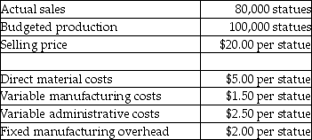 <strong>Answer the following question(s) using the information below. Reusser Company produces wood statues. Management has provided the following information: -What is the cost per statue if throughput costing is used?</strong> A) $11.00 B) $9.50 C) $7.50 D) $5.00 E) $6.50