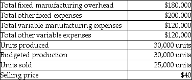 <strong>Answer the following question(s) using the information below. Ms. Andrea Chadwick, the company president, has heard that there are multiple break-even points for every product. She does not believe this and has asked you to provide the evidence of such a possibility. Some information about the company for current year is as follows: -What are break-even sales in units using variable costing?</strong> A) 5,625 units B) 6,250 units C) 11,875 units D) 12,180 units E) 10,556 units