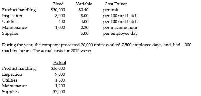 Jael Equipment uses a flexible budget for its indirect manufacturing costs. For 2015 the company anticipated that it would produce 18,000 units with 3,500 machine-hours and 7,200 employee days. The costs and cost drivers were to be as follows: Required: a. Prepare the static-budget using the overhead items above and then compute the static-budget variances. b. Prepare the flexible-budget using the overhead items above and then compute the flexible-budget variances.