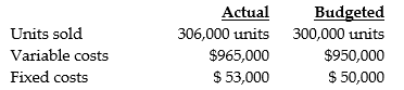 <strong>Use the information below to answer the following question(s). Everclean Filter Corporation used the following data to evaluate their current operating system. The company sells items for $10 each and had used a budgeted selling price of $11 per unit. ? -What is the static-budget variance of revenues?</strong> A) $60,000 favourable B) $240,000 favourable C) $240,000 unfavourable D) $6,000 favourable E) $6,000 unfavourable