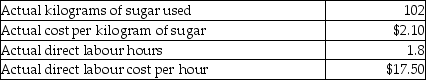 Vienna Chocolate Company produces fudge in large batches. One batch of fudge has the following standard costs and amounts: Vienna Chocolate Company produced 400 batches of fudge in the most recent month. Actual input costs and per batch usage levels were as follows: Required: a. Calculate the total material input rate variance. b. Calculate the total material efficiency variance. c. Calculate the total labour rate variance. d. Calculate the total labour efficiency variance.