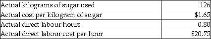 Brussels Chocolate Company produces chocolates in large batches. One batch of chocolate has the following standard costs and amounts: Brussels Chocolate Company produced 600 batches of chocolates in the most recent month. Actual input costs and per batch usage levels were as follows: Required: a. Calculate the total material input rate variance. b. Calculate the total material efficiency variance. c. Calculate the total labour rate variance.