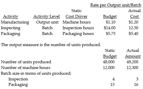 Delila Equipment Ltd. is a company that manufactures an abdominal exerciser called The Tummy Toner. The following information is for three of the company's activities in 2015: Required: a. Calculate the flexible-budget variance for each activity in 2015. b. Calculate the price and efficiency variances for each activity in 2015.