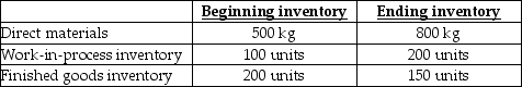 <strong>Use the information below to answer the following question(s). Samson Inc. expects to sell 10,000 barbells for $18.00 each. Direct materials costs are $5.00, direct manufacturing labour is $6.00, and manufacturing overhead is $2.50 per barbell. Each barbell requires 6 kilograms (kg) of material which is all added at the start of production. The units in work-in-process beginning and ending inventory were half complete as to direct labour and manufacturing overhead costs; the units in beginning inventory are completed before new units are started.. Each barbell requires one-quarter hour of direct labour, and manufacturing overhead is allocated based on direct labour hours. Marketing costs are $2.00 per barbell. The following inventory levels are expected to apply to 2016: -On the 2016 budgeted income statement, what amount will be reported for gross margin?</strong> A) $45,000 B) $70,000 C) $25,000 D) $40,000 E) $35,000