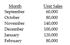 Budget Corporation has the following budgeted sales for the next six-month period: There were 30,000 units of finished goods in inventory at the beginning of September. Plans are to have an inventory of finished products that equal 20 percent of the unit sales for the next month. Five kilograms of materials are required for each unit produced. Each kilogram of material costs $10. Inventory levels for materials are equal to 30 percent of the needs for the next month. Materials inventory on September 1 was 10,000 kilograms. Required: a. Prepare production budgets in units for October, November, and December. b. Prepare a purchases budget in kilograms for October, November, and December, and give total purchases in both kilograms and dollars for each month.