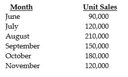 Lubriderm Corporation has the following budgeted sales for the next six-month period: There were 30,000 units of finished goods in inventory at the beginning of June. Plans are to have an inventory of finished products that equal 20 percent of the unit sales for the next month. Five kilograms of materials are required for each unit produced. Each pound of material costs $8. Inventory levels for materials are equal to 30 percent of the needs for the next month. Materials inventory on June 1 was 15,000 kilograms. Required: a. Prepare production budgets in units for July, August, and September. b. Prepare a purchases budget in kilograms for July, August, and September, and give total purchases in both kilograms and dollars for each month.