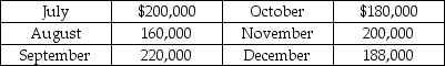 <strong>Use the information below to answer the following question(s). Copper Corporation has the following sales budget for the last six months of 2016: Historically, the cash collection of sales has been as follows: 65 percent of sales collected in month of sale, 25 percent of sales collected in month following sale, 8 percent of sales collected in second month following sale, and 2 percent of sales is uncollectable. -Cash collections for September are</strong> A) $143,000. B) $161,400. C) $199,000. D) $204,000. E) $240,000.
