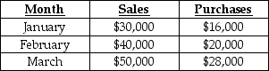<strong>Answer the following question(s) using the information below. The following information pertains to Tiffany Company: Cash is collected from customers in the following manner: - Month of sale 30% - Month following the sale 70% 40% of purchases are paid for in cash in the month of purchase, and the balance is paid the following month. Labour costs are 20% of sales. Other operating costs are $15,000 per month (including $4,000 of depreciation). Both of these are paid in the month incurred. The cash balance on March 1 is $4,000. A minimum cash balance of $3,000 is required at the end of the month. Money can be borrowed in multiples of $1,000. -How much cash will be collected from customers in March?</strong> A) $47,000 B) $45,000 C) $50,000 D) $33,000 E) $43,000