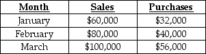 <strong>Answer the following question(s) using the information below. The following information pertains to Hepburn Company: Cash is collected from customers in the following manner: - Month of sale 30% - Month following the sale 70% 40% of purchases are paid for in cash in the month of purchase, and the balance is paid the following month. Labour costs are 20% of sales. Other operating costs are $30,000 per month (including $8,000 of depreciation). Both of these are paid in the month incurred. The cash balance on March 1 is $8,000. A minimum cash balance of $6,000 is required at the end of the month. Money can be borrowed in multiples of $1,000. -How much cash will be paid to suppliers in March?</strong> A) $56,000 B) $46,400 C) $88,000 D) $49,600 E) $35,200