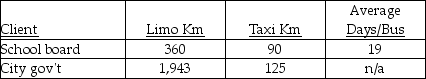 Use the information below to answer the following question(s). A transportation company provides bussing, limo and taxi service. The company charges: $350 per day for bussing service; $2.00 per kilometre for taxi service; and, $3.50 per kilometre for limo service. Two individual clients, the school board and the city government offices use the majority of the limo service on a contract agreement. Bussing services are used exclusively by the school board, and the taxi service is used almost exclusively by the general public, although the school board uses the taxi services when individual students have to be transported on occasion. Indirect costs are accumulated on internal records at $1.50 per kilometre for limo use and $1.00 per kilometre for taxi use, and $195 per day for each of the twenty buses. The company's costing system has tracked the following activities for the month: -Compute the billing to each major client for the month.