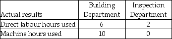 Leonard Industries uses departmental overhead rates to allocate its manufacturing overhead to jobs. The company has two departments: Building and Inspection. The Building Department uses a departmental overhead rate of $18 per machine hour, while the Inspection Department uses a departmental overhead rate of $15 per direct labour hour. Job 611 used the following direct labour hours and machine hours in the two departments: The cost for direct labour is $25 per direct labour hour and the cost of the direct materials used by Job 611 is $1,500. What was the total cost of Job 611 if Leonard Industries used the departmental overhead rates to allocate manufacturing overhead?
