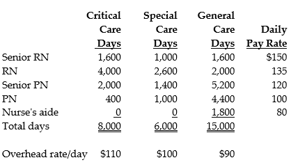 Eastern Star Nursing Home has been using an indirect overhead job cost system for allocating general and nursing overhead charges to all patients. However, during the past few months the facility has been losing patients because a competing nursing home charges much less for some classes of patients. It seems that Eastern Star is keeping the well patients and losing those who require special attention. The facilities manager believes that a refined costing system can improve the allocation of charges to all patients. Hopefully this will reduce the charges to the more ill patients. The accounting staff provided information for September. The costs have traditionally been allocated to patients based on nursing days. However, the accounting staff can separate nursing days by nursing category. At the request of the facilities manager, the following information was furnished concerning nursing days. Hazel Jones, a long-time patient, spent 5 days in Critical Care, 4 days in Special Care, and 21 days in General Care during September. Her monthly assignment of nursing days was: 2 for Senior RN, 6 for RN, 10 for PN, and 12 for Nurse's aide. Required: a. Determine the amount of cost to be covered by Hazel Jones if the daily pay rates presented in the table are used for staff services and overhead is added on a care area per day basis. b. For each patient care area determine the total cost per day to be charged to patients using the weighted average staff services cost for the daily pay rate portion of total costs. What is cost to be covered by Hazel Jones' charge for the month of September?