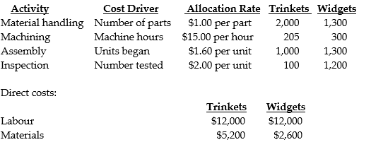 A company manufactures household items sold at trade shows. The items, classified as either Trinkets or Widgets are manufactured on a common assembly line. Although different direct materials are used, the direct labour cost is the same for each product line. The plant-wide rate for allocating manufacturing overhead to its products is no longer acceptable. The production manager has heard about activity-based costing and has assembled some information for use in changing the cost system to a cost driver concept. With the help of the accounting department, the manager has been able to establish the following relationships between production costs and some of the indirect manufacturing activities for August, along with the production data for the two product lines: Required: Using activity-based costing determine the total production cost of each of the two product lines for August and the cost per unit assuming all units started were completed.