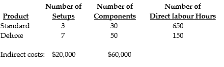 Cocoa Pet Corporation manufactures two models of grooming stations, a standard and a deluxe model. The following activity and cost information has been compiled: Required: Assume a traditional (simple) costing system applies the $80,000 of overhead costs based on direct labour hours. a. What is the total amount of overhead costs assigned to the standard model? b. What is the total amount of overhead costs assigned to the deluxe model? Assume an activity-based costing system is used and that the number of setups and the number of components are identified as the activity-cost drivers for overhead. c. What is the total amount of indirect costs assigned to the standard model? d. What is the total amount of indirect costs assigned to the deluxe model? e. Explain the difference between the costs obtained from the traditional costing system and the ABC system. Which system provides a better estimate of costs? Why?