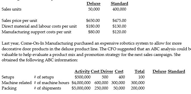 Come-On-In Manufacturing produces two types of entry doors: Deluxe and Standard. The assignment basis for support costs has been direct labour dollars. For 2012, Come-On-In compiled the following data for the two products: Required: a. Using the current traditional (simple) costing system, determine the estimated: 1. total cost of manufacturing one unit for each type of door 2. profit per unit for each type of door b. Using the current traditional cost system, estimated manufacturing overhead costs per unit are less for the deluxe door ($80 per unit) than the standard door ($120 per unit). What is a likely explanation for this? c. Review the machine related costs above. What is a likely explanation for machine related costs being so high? What might explain why total machining hours for the deluxe doors (300,000 hours) are the same as for the standard doors (300,000 hours)? d. Using the activity-based costing data presented above, 1. compute the cost driver rate for each overhead activity 2. compute the revised manufacturing overhead cost per unit for each type of entry door 3. compute the revised total cost to manufacture one unit of each type of entry door e. Is the deluxe door as profitable as the original data estimated? Why or why not?