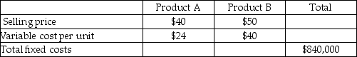 <strong>Mount Carmel Company sells only two products, Product A and Product B. Mount Carmel sells two units of Product A for each unit it sells of Product B. Mount Carmel faces a tax rate of 30%. Mount Carmel desires a net after-tax income of $73,500. The number of units needed to be sold to achieve the desired after-tax profit would be</strong> A) 21,750 units of Product A and 43,500 units of Product B. B) 22,500 units of Product A and 22,500 units of product B. C) 43,500 units of Product A and 21,750 units of Product B. D) 45,000 units of Product A and 22,500 units of Product B. E) 64,616 units of Product A and 32,308 units of Product B.