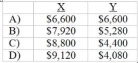 <strong>What are the joint costs allocated to products A and B assuming Whitney Smith uses the net-realizable-value approach? WhitneySmithCompany makes two products: X and Y. They are initially processed from the same raw material and than, after split off, further processed separately. Additional information is as follows: </strong> A) Item A B) Item B C) Item C D) Item D