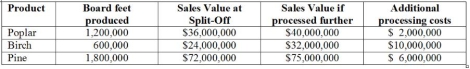 <strong>Use the following to answer questions: Glenwilliams Lumber Company manufactures 3 products: Poplar, Birch, and Pine from a joint process. Joint-process costs in 2007 were $3,000,000. Additional information regarding the three products is as follows: -Assuming that joint-product costs are allocated using the physical-measures method, what were the total costs of Pine?</strong> A) $7,500,000 B) $1,500,000 C) $3,000,000 D) $6,000,000