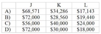 <strong>Use the following to answer questions: SimpsonSpring Corporation manufactures products J, K and L from a joint process. Additional information is as follows: Total joint costs of $120,000 were incurred on the three products -Assuming that joint product costs are allocated using the net-realizable-value at split-off, what joint costs were allocated to the three products? </strong> A) Item A B) Item B C) Item C D) Item D