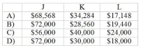 <strong>Use the following to answer questions: SimpsonSpring Corporation manufactures products J, K and L from a joint process. Additional information is as follows: Total joint costs of $120,000 were incurred on the three products -The joint-costs allocated to each product using the physical-measures method of cost allocation would be: </strong> A) Item A B) Item B C) Item C D) Item D