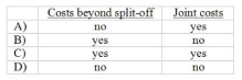 <strong>Net realizable value at split-off is used to allocate: </strong> A) Item A B) Item B C) Item C D) Item D
