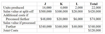 Richards Manufacturing Corporation manufactures three products in a joint process. Additional information is as follows Required: (a) Allocate the joint costs to the three products using the net-realizable-value method. (b) Determine which products should be sold at split-off and which products should be processed further.