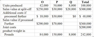 Misty Manufacturing produced three products in a joint operation. Products O and P were processed further. Product Q was sold at the split-off point. Additional information is as follows: Required:Allocate the joint costs using the net-realizable-value method , accounting for Product Q as a joint product.