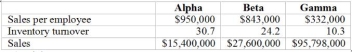 <strong>Identify the company or companies below that is (are) most likely using a traditional inventory system as opposed to a JIT system. </strong> A) Alpha B) Beta C) Gamma D) Both Alpha and Beta