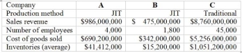 The company with the most efficient use of inventories is: Consider the following information related to three manufacturing companies: