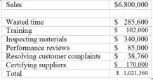 Stonehouse Corporation developed the following information regarding quality for the first quarter of the year 2008: Required: Prepare a cost of quality report sorting costs by quality activity and expressing in relevant percentage terms.
