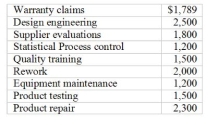 Listed below are selected operating costs for Hershey Products last month: Required: Compute Hershey's total prevention and appraisal costs for last month.