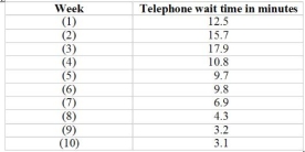Ruth Farrar has been hired as the new customer service manager at Dover Automotive. Ruth has recently instituted certain new policies and training procedures to improve customer telephone service. The following data have been gathered for the most recent 10-week period: Required: a) Prepare a run chart of the most recent 10-week period. b) What does this chart indicate?