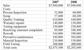 Burns Corporation manufactures large kitchen appliances. The following represents financial information for two years: Required: (a) Classify these items into costs of prevention (P), appraisal (A), internal failure(I) or external failure (E) activities. (b) Calculate the ratio of prevention, appraisal, internal failure and external failure costs to sales for 2007 and 2008. (c) Prepare a cost of quality report for 2007.