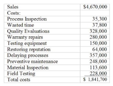 Holbrook Corporation is a manufacturer of electronic stereo equipment. The following represents financial information for the year 2008: Required: (a) Classify these items into costs of prevention (P), appraisal (A), internal failure (I) or external failure (E) activities. (b) Calculate the ratio of prevention, appraisal, internal failure and external failure costs to sales for the year 2008. (c) Prepare a cost of quality report for the year 2008.