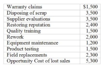 Listed below are selected operating costs for Ortez Products last month: Required: a) Define internal and external failure activities b) What was Ortez's total cost of internal failure and external failure for last month?