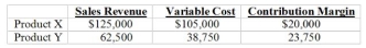 <strong>Use the following to answer questions: The following information is available for last year: -If the salesperson's commission is 3 percent of sales, which product would he prefer to sell?</strong> A) Product X B) Product Y C) Either Product X or Y D) Neither Product X nor Y